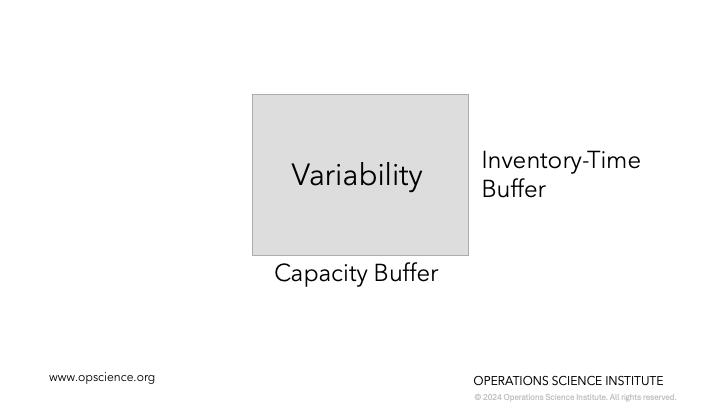 A diagram representing the interaction between buffers and variability.