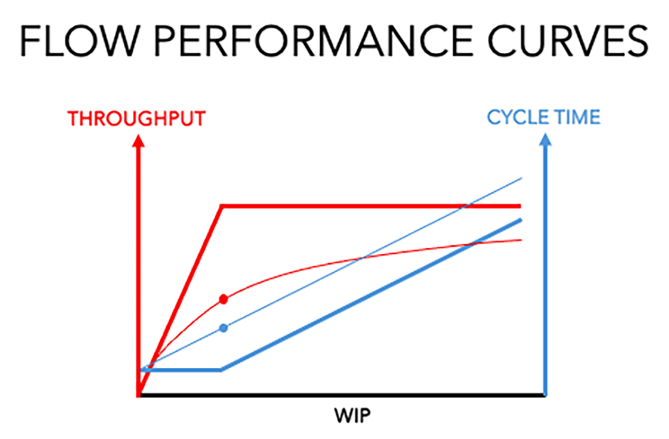 Illustration of operations science flow performance curves.