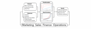 Flowchart showing how the operations science of demand, resources, and stock inventory drive transformation and results across Marketing, Sales, Finance, and Operations.