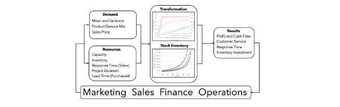 Flowchart showing how the operations science of demand, resources, and stock inventory drive transformation and results across Marketing, Sales, Finance, and Operations.