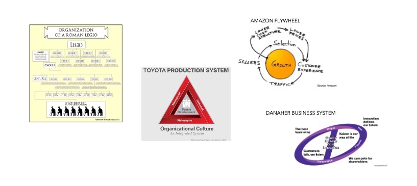 Visual representation of various business management systems including Amazon Flywheel, Toyota Production System, Danaher Business System, and Roman Legion Organization chart, illustrating different organizational models for efficiency and growth.